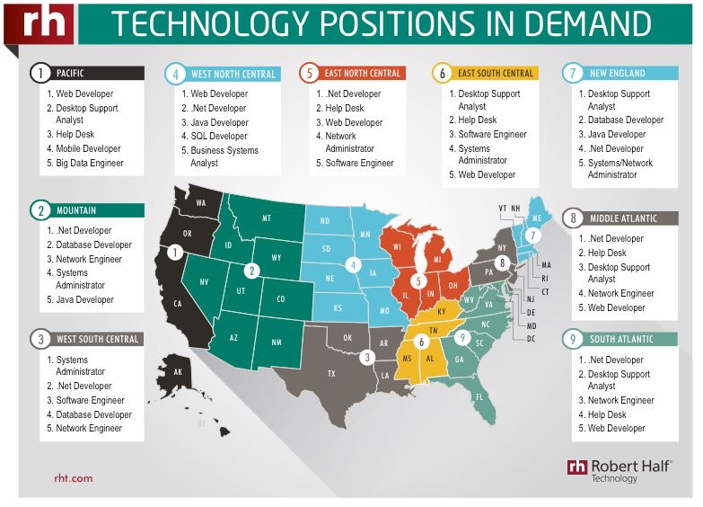 Technology positions in demand - Credit: Robert Half