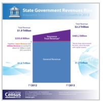 State Government Revenues Exceed Expenditures in 2013, Census Bureau Reports