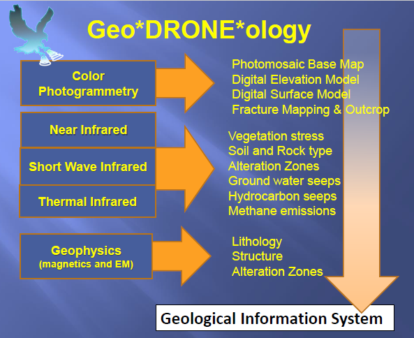 Picture 4: GeoDRONEology Data Derivatives