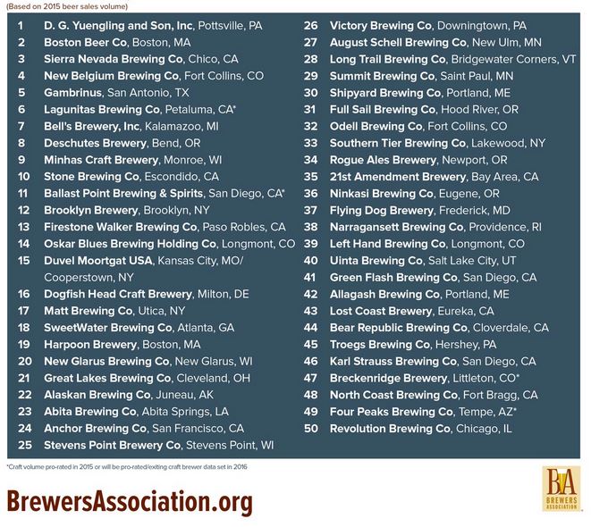 top 50 US craft Breweries