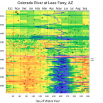 This time-series raster map indicates daily peak volumetric flow rates of the Colorado River at Lees Ferry, AZ over approximately the last 100 years.