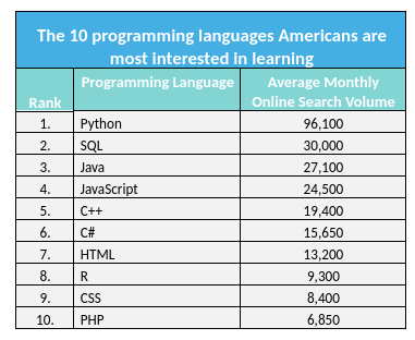 The 10 programming languages Americans are most interested in learning